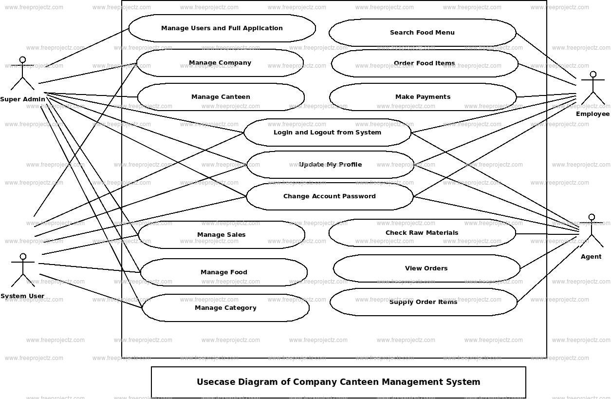 Company Canteen Management System Use Case Diagram Academic Projects
